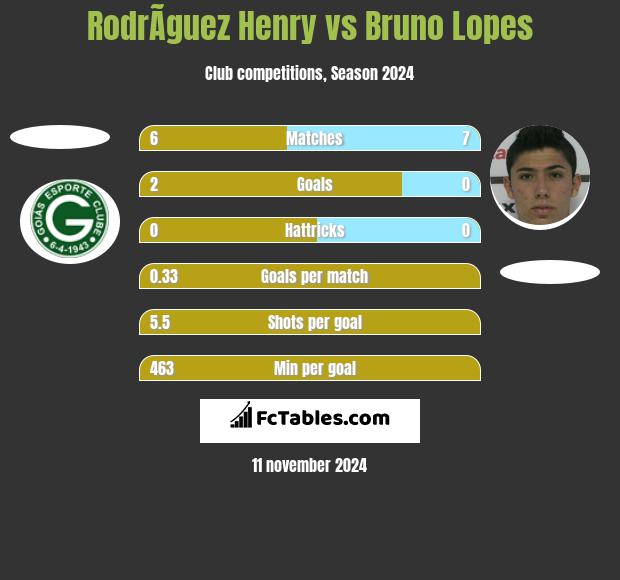 RodrÃ­guez Henry vs Bruno Lopes h2h player stats