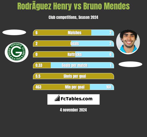 RodrÃ­guez Henry vs Bruno Mendes h2h player stats