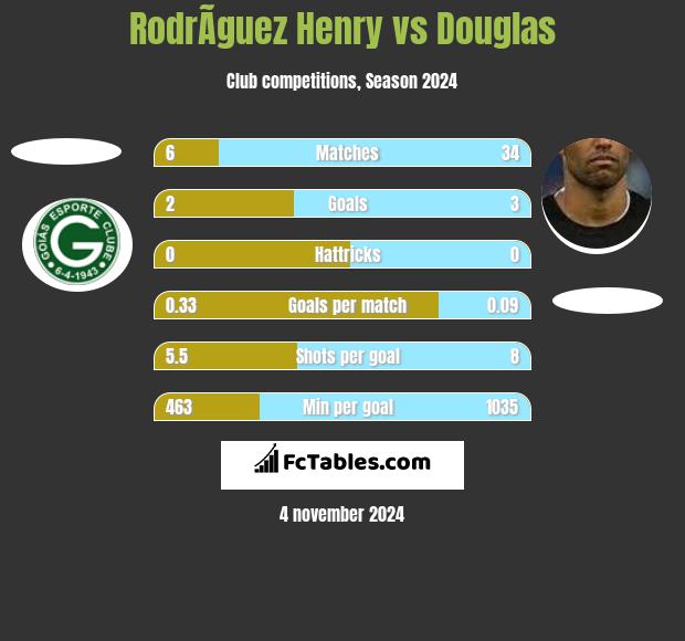 RodrÃ­guez Henry vs Douglas h2h player stats