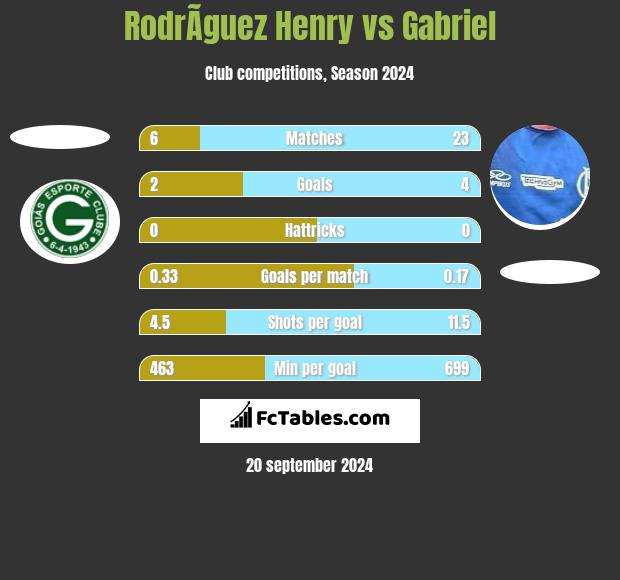 RodrÃ­guez Henry vs Gabriel h2h player stats