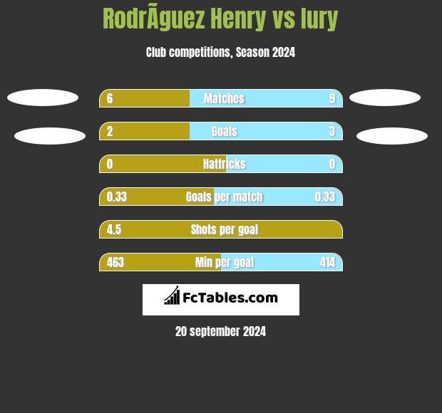 RodrÃ­guez Henry vs Iury h2h player stats