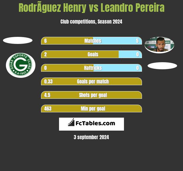 RodrÃ­guez Henry vs Leandro Pereira h2h player stats