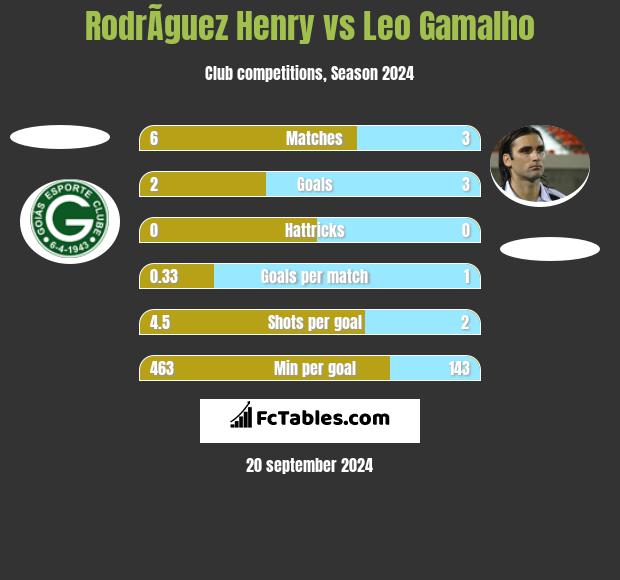 RodrÃ­guez Henry vs Leo Gamalho h2h player stats