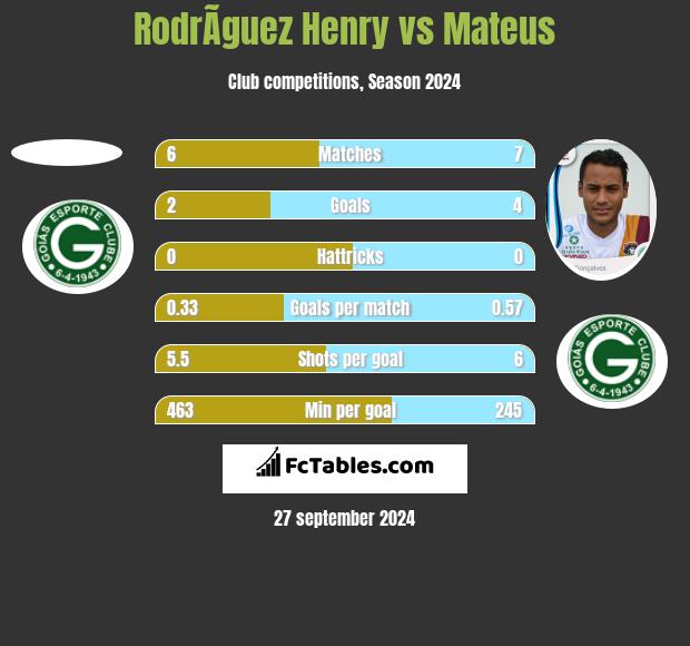 RodrÃ­guez Henry vs Mateus h2h player stats