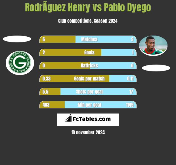 RodrÃ­guez Henry vs Pablo Dyego h2h player stats