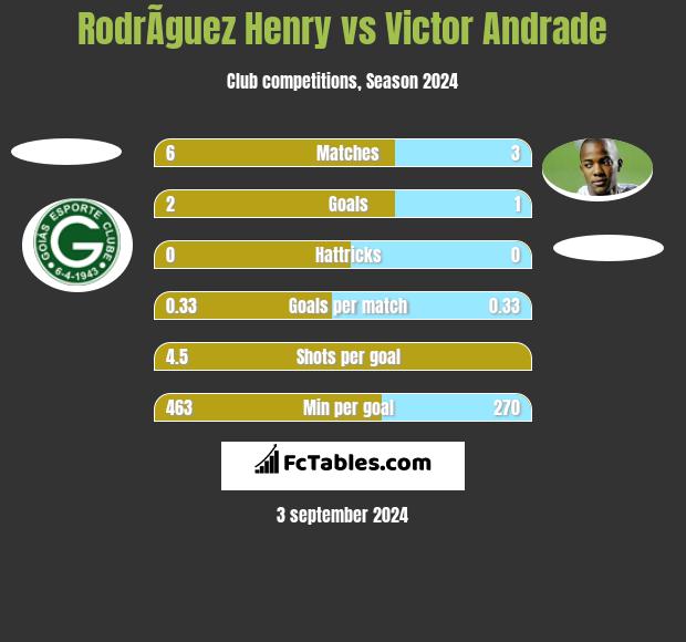 RodrÃ­guez Henry vs Victor Andrade h2h player stats