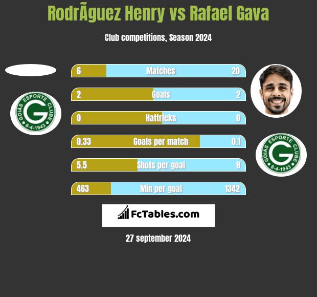 RodrÃ­guez Henry vs Rafael Gava h2h player stats