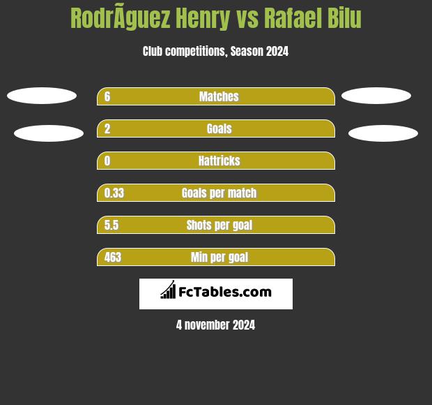 RodrÃ­guez Henry vs Rafael Bilu h2h player stats