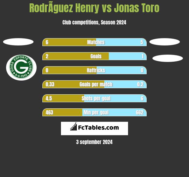 RodrÃ­guez Henry vs Jonas Toro h2h player stats