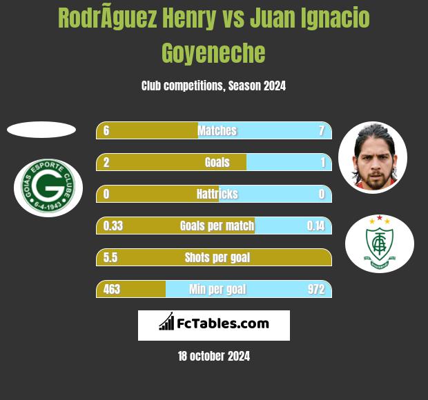 RodrÃ­guez Henry vs Juan Ignacio Goyeneche h2h player stats