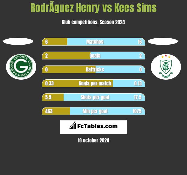 RodrÃ­guez Henry vs Kees Sims h2h player stats