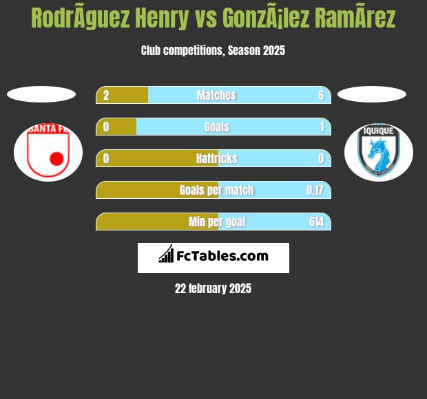 RodrÃ­guez Henry vs GonzÃ¡lez RamÃ­rez h2h player stats