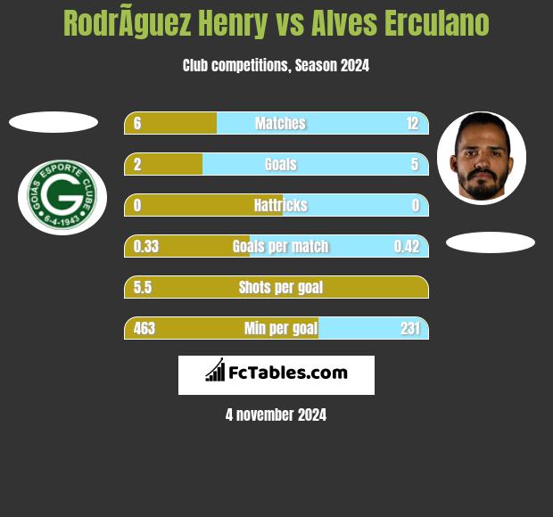 RodrÃ­guez Henry vs Alves Erculano h2h player stats