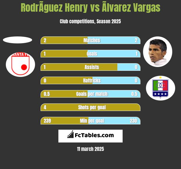 RodrÃ­guez Henry vs Ãlvarez Vargas h2h player stats