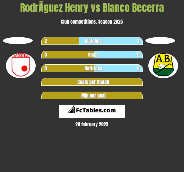 RodrÃ­guez Henry vs Blanco Becerra h2h player stats