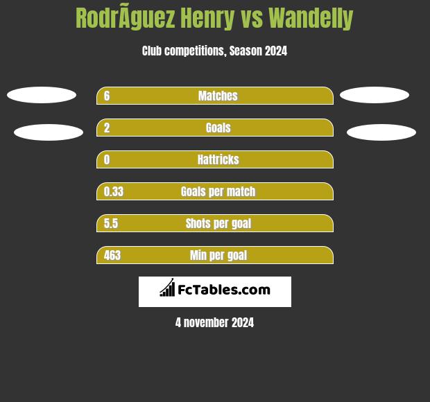 RodrÃ­guez Henry vs Wandelly h2h player stats