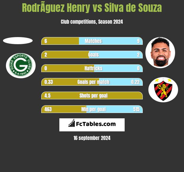 RodrÃ­guez Henry vs Silva de Souza h2h player stats