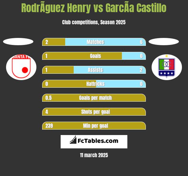 RodrÃ­guez Henry vs GarcÃ­a Castillo h2h player stats