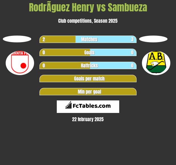 RodrÃ­guez Henry vs Sambueza h2h player stats