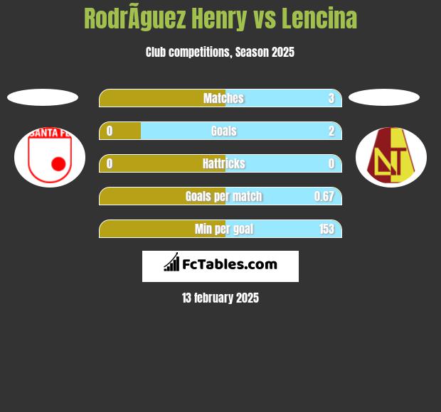 RodrÃ­guez Henry vs Lencina h2h player stats