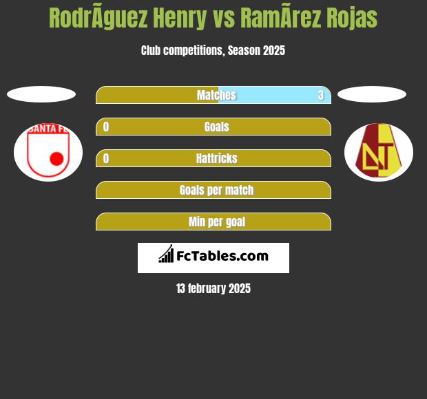 RodrÃ­guez Henry vs RamÃ­rez Rojas h2h player stats