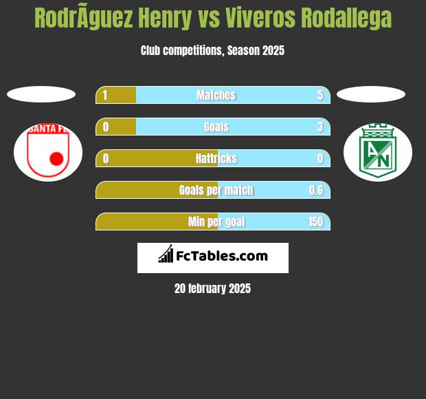 RodrÃ­guez Henry vs Viveros Rodallega h2h player stats