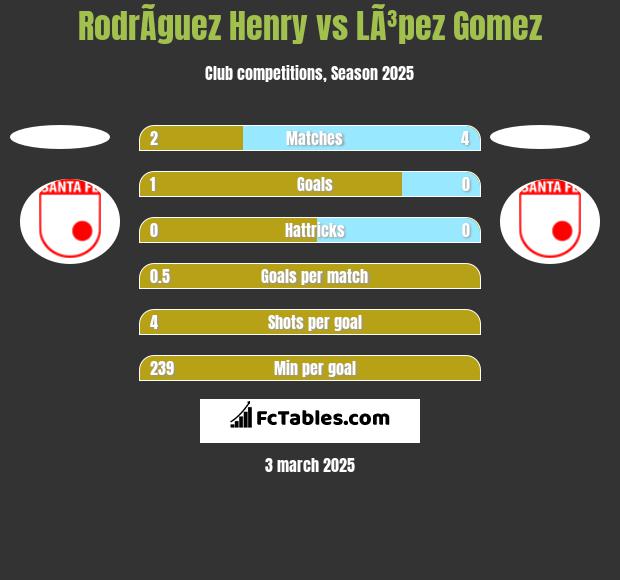 RodrÃ­guez Henry vs LÃ³pez Gomez h2h player stats