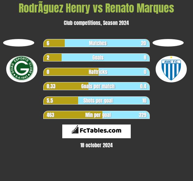 RodrÃ­guez Henry vs Renato Marques h2h player stats