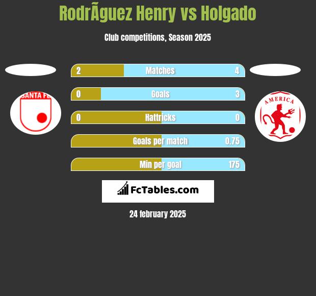 RodrÃ­guez Henry vs Holgado h2h player stats