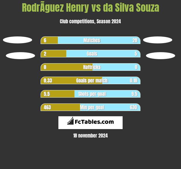 RodrÃ­guez Henry vs da Silva Souza h2h player stats