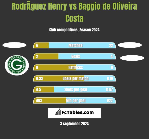 RodrÃ­guez Henry vs Baggio de Oliveira Costa h2h player stats