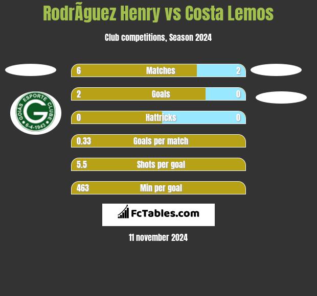 RodrÃ­guez Henry vs Costa Lemos h2h player stats