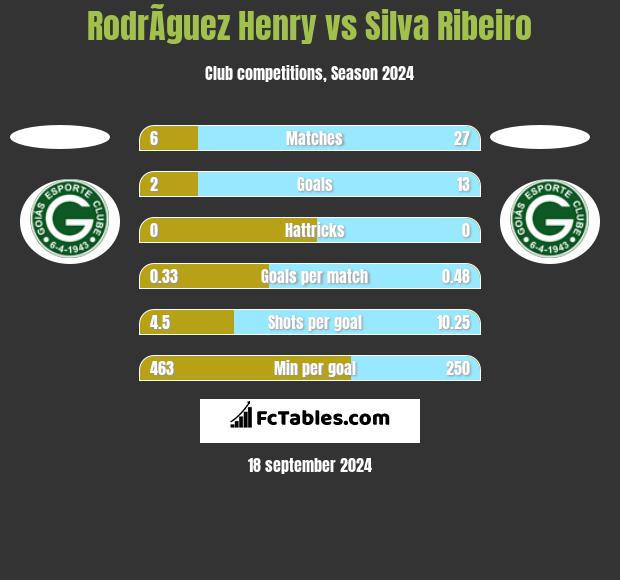 RodrÃ­guez Henry vs Silva Ribeiro h2h player stats