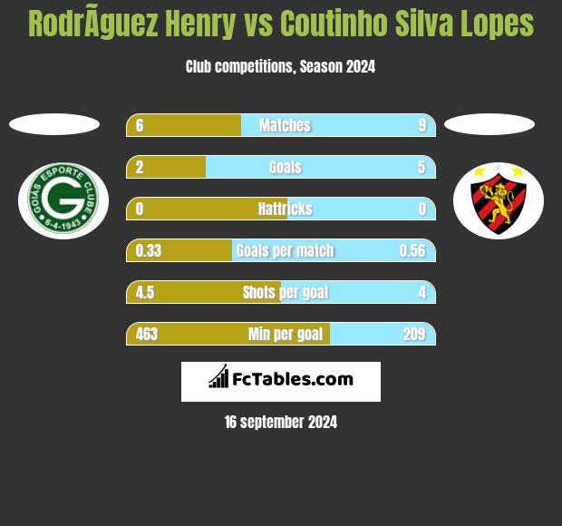 RodrÃ­guez Henry vs Coutinho Silva Lopes h2h player stats