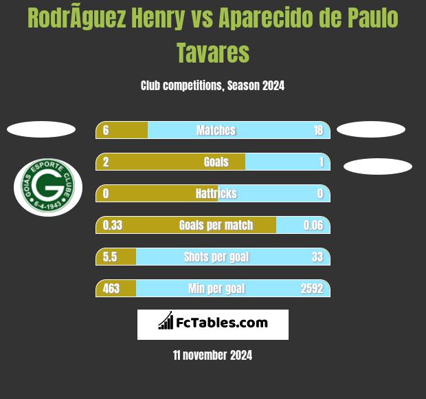 RodrÃ­guez Henry vs Aparecido de Paulo Tavares h2h player stats