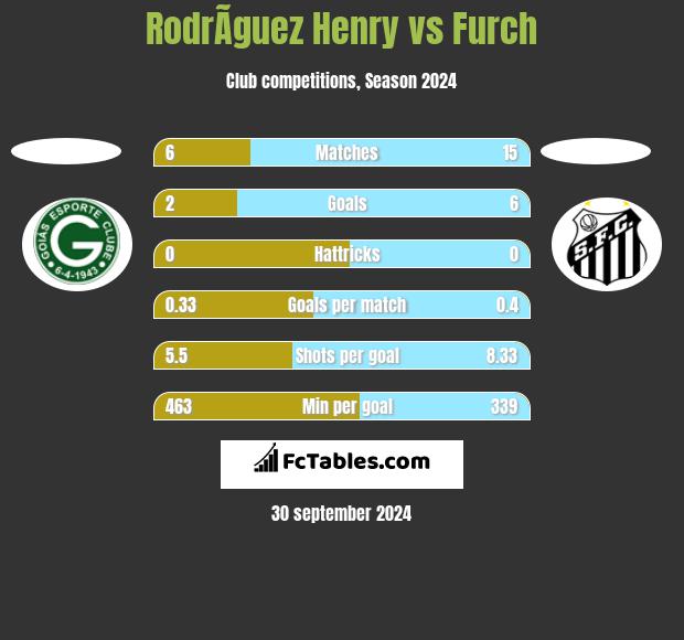 RodrÃ­guez Henry vs Furch h2h player stats