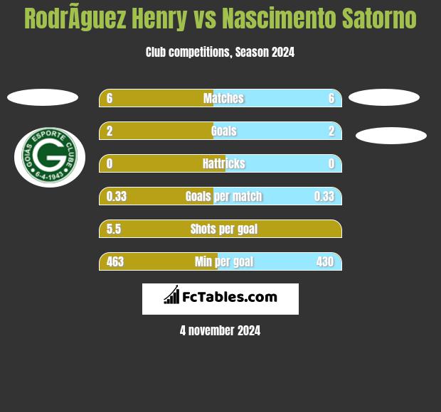 RodrÃ­guez Henry vs Nascimento Satorno h2h player stats