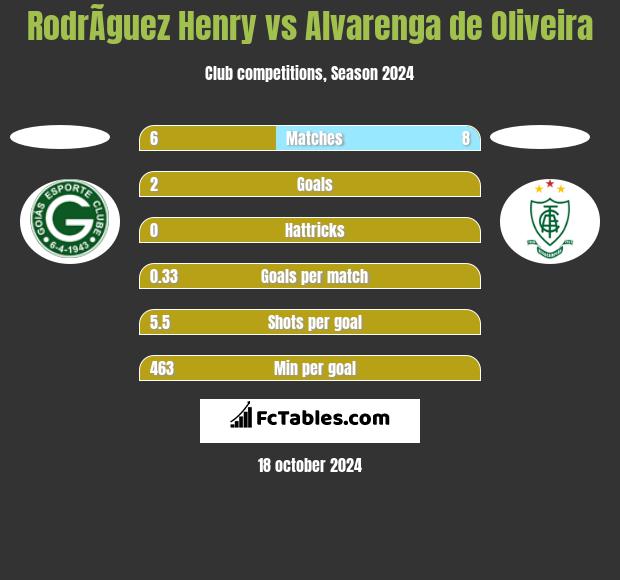 RodrÃ­guez Henry vs Alvarenga de Oliveira h2h player stats