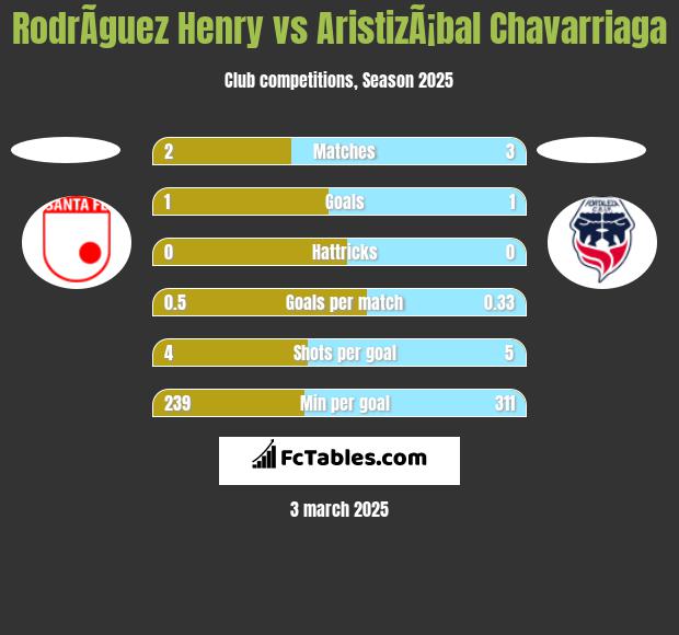 RodrÃ­guez Henry vs AristizÃ¡bal Chavarriaga h2h player stats