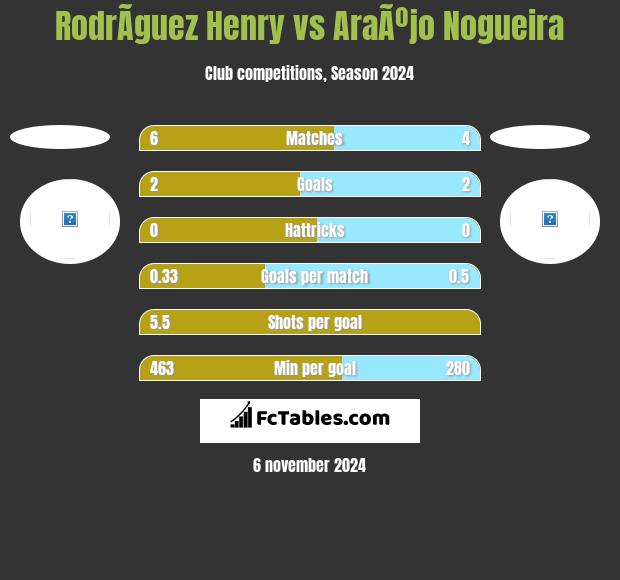 RodrÃ­guez Henry vs AraÃºjo Nogueira h2h player stats