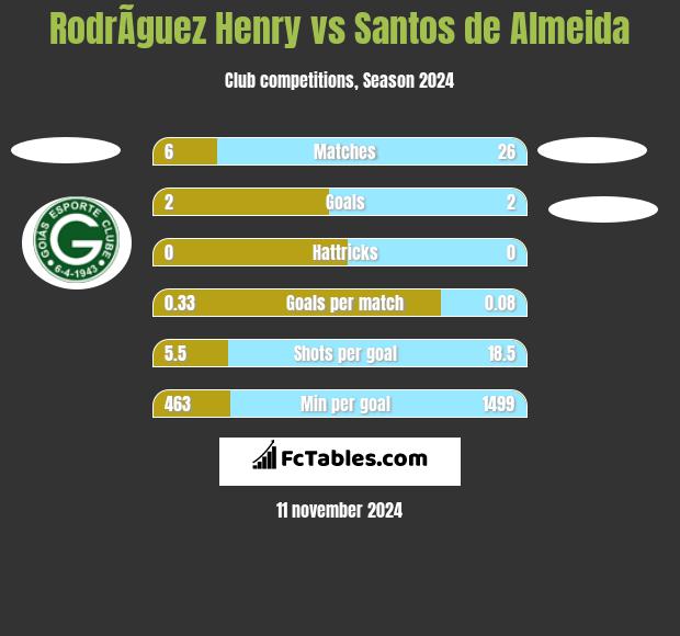 RodrÃ­guez Henry vs Santos de Almeida h2h player stats