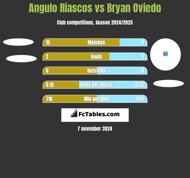 Angulo Riascos vs Bryan Oviedo h2h player stats