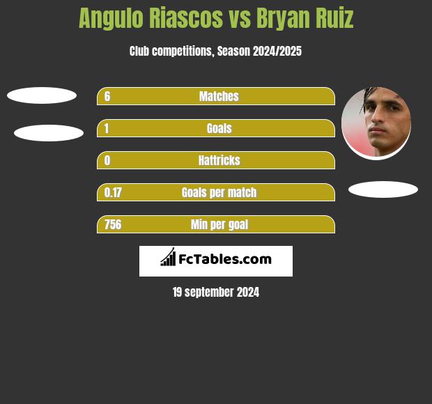 Angulo Riascos vs Bryan Ruiz h2h player stats