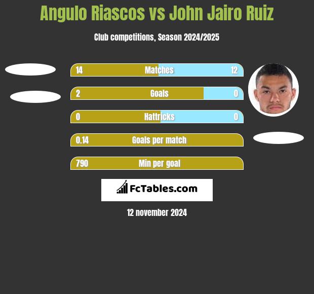 Angulo Riascos vs John Jairo Ruiz h2h player stats