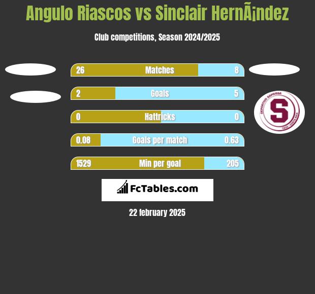 Angulo Riascos vs Sinclair HernÃ¡ndez h2h player stats