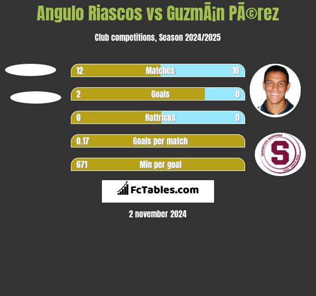 Angulo Riascos vs GuzmÃ¡n PÃ©rez h2h player stats