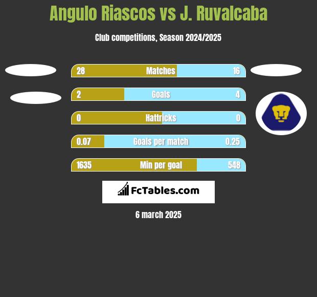 Angulo Riascos vs J. Ruvalcaba h2h player stats