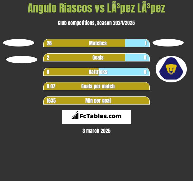 Angulo Riascos vs LÃ³pez LÃ³pez h2h player stats