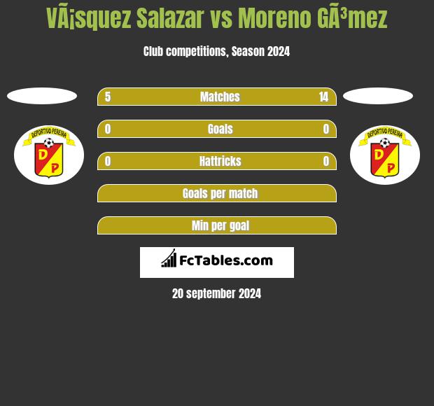 VÃ¡squez Salazar vs Moreno GÃ³mez h2h player stats