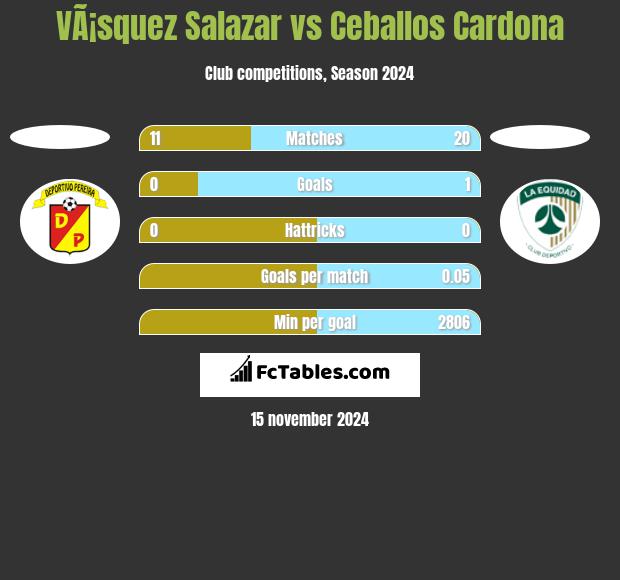 VÃ¡squez Salazar vs Ceballos Cardona h2h player stats